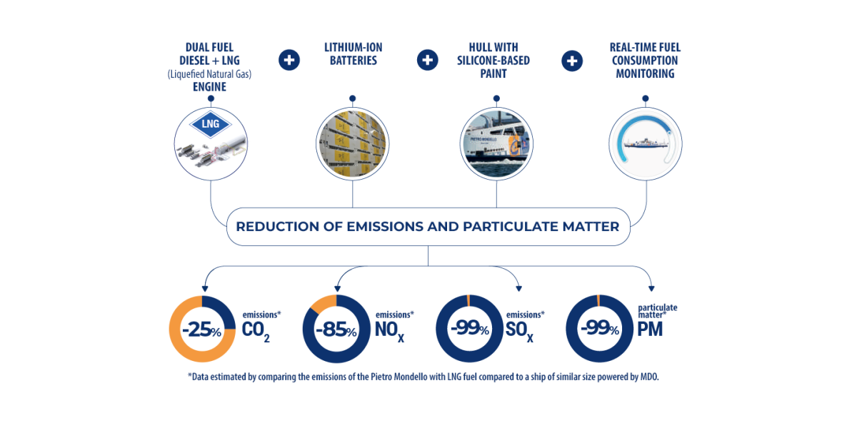 Environmental benefits