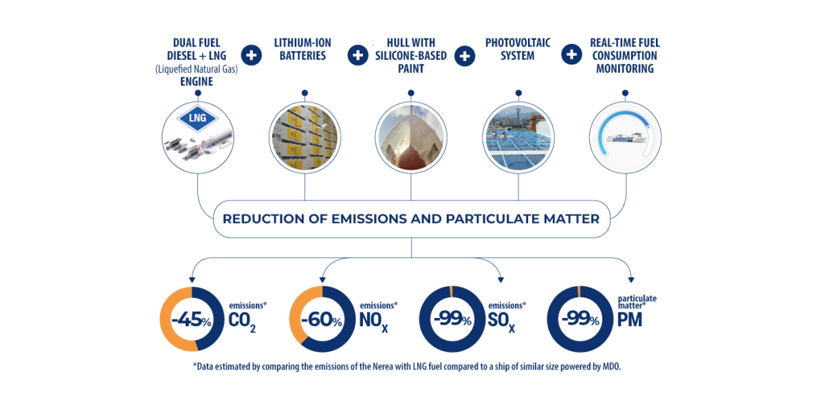 Environmental benefits